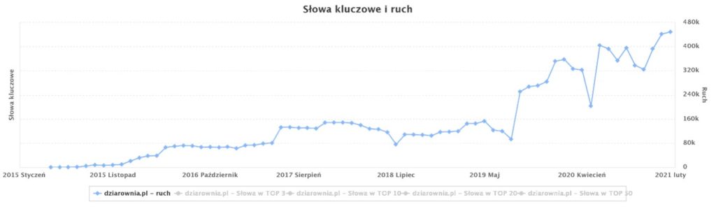 dziarownia.pl - ruch semstorm