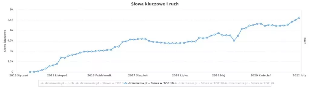 dziarownia.pl - semstorm top10